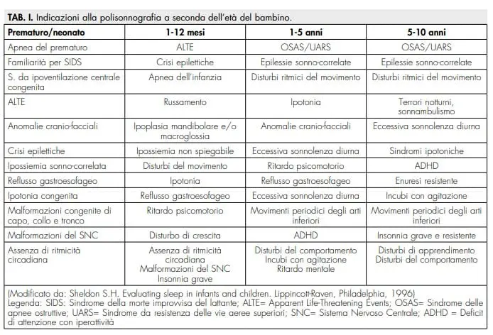 Polisonnografia bambini